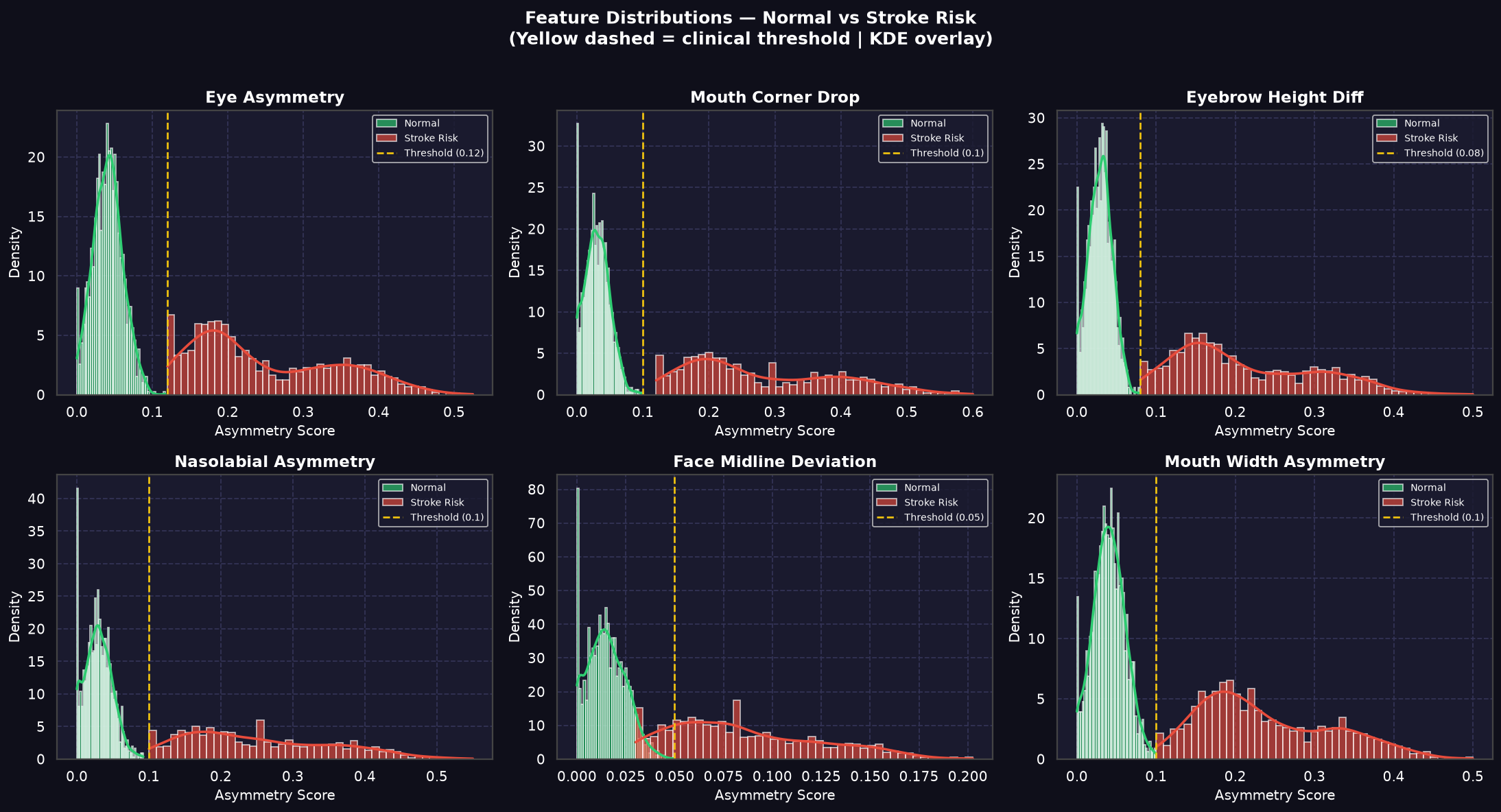 Feature Distributions Plot