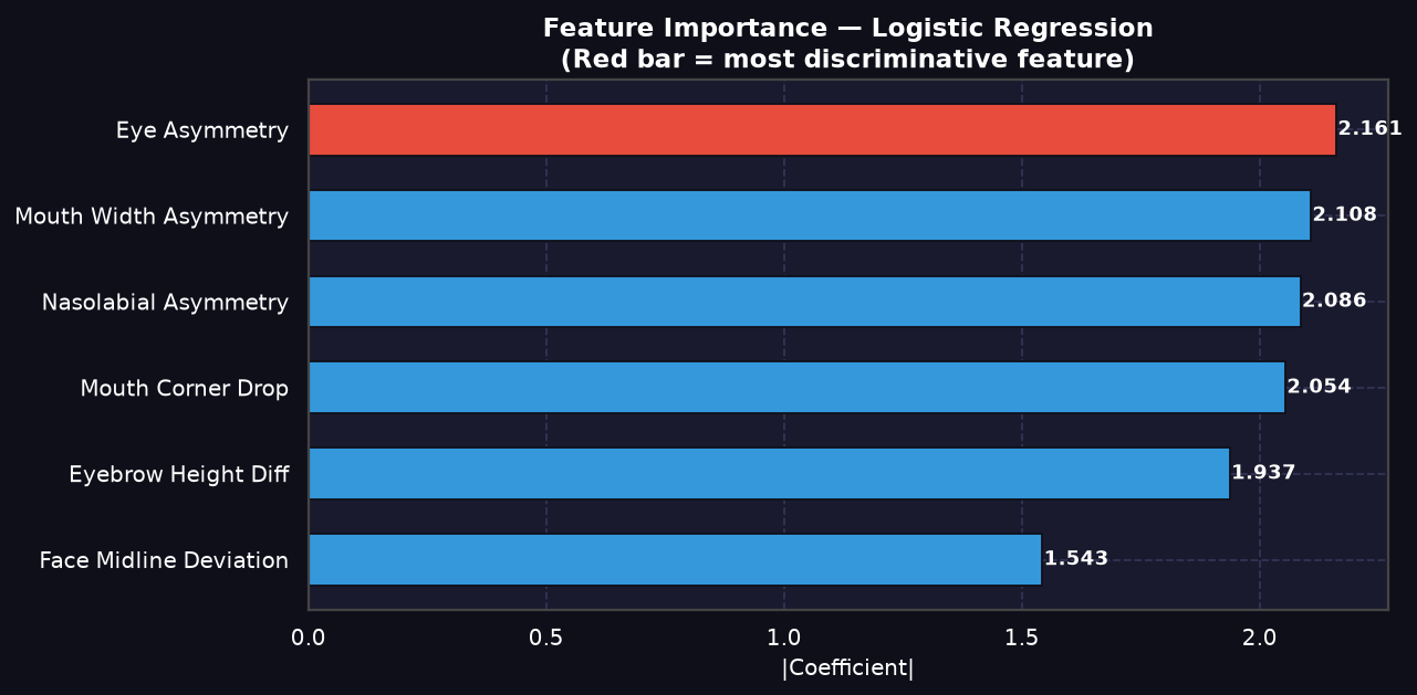 ML Classifier Feature Importance Chart