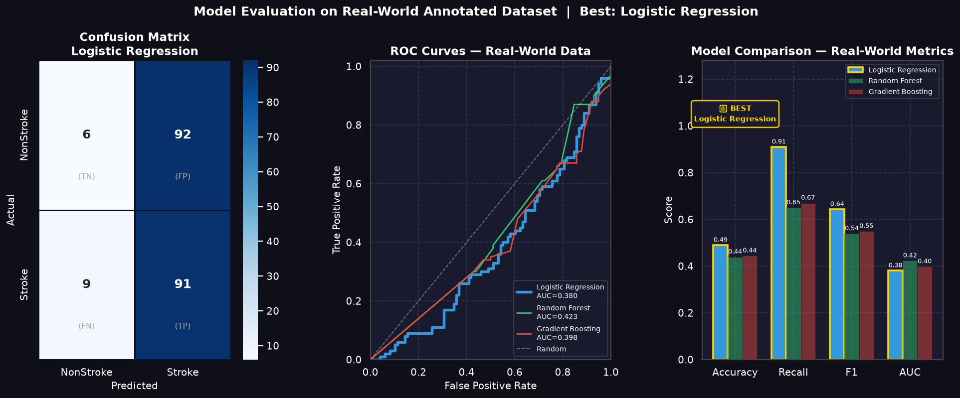 Classifier Evaluation Matrix and Curves